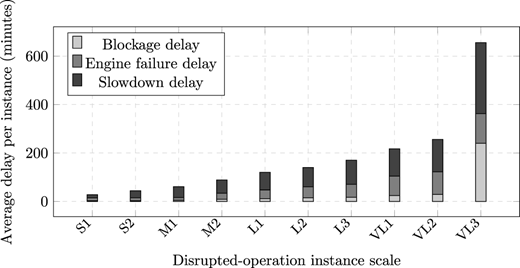 A bar graph showing average delay per instance by disruption type across problem scale.