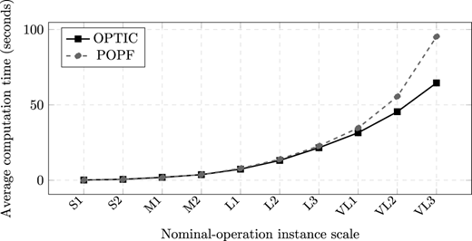 A line graph showing average computation time per instance for nominal-operation instances.