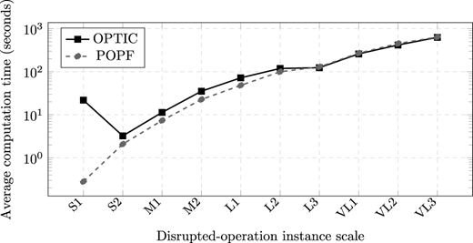 A line graph showing average computation time in seconds on the y axis and disrupted-operation instance scale on the x axis.