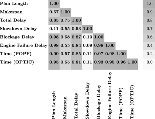 A matrix showing Spearman correlation coefficients between different disrupted-operation instances.