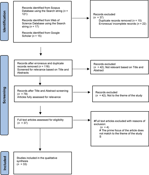 A flowchart illustrating the process of identifying, screening, and including articles for a study on digital transformation in rail freight.
