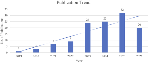 A bar graph showing the number of publications from 2019 to 2026, with a rising trend.