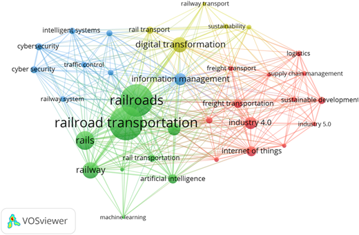 A Venn diagram showing the co-occurrence of keywords in railroad transportation research.