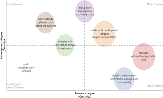 A thematic map diagram showing the maturity and importance of research themes in railway AI.