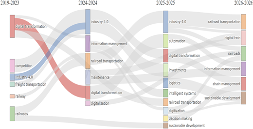 A flowchart showing the evolution of research fields in AI-enabled systems from 2019 to 2026.
