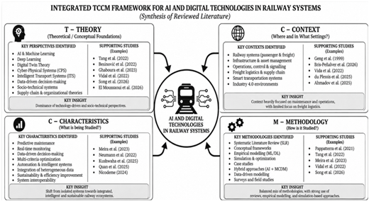 A diagram of the integrated TCCM framework for AI and digital technologies in railway systems.
