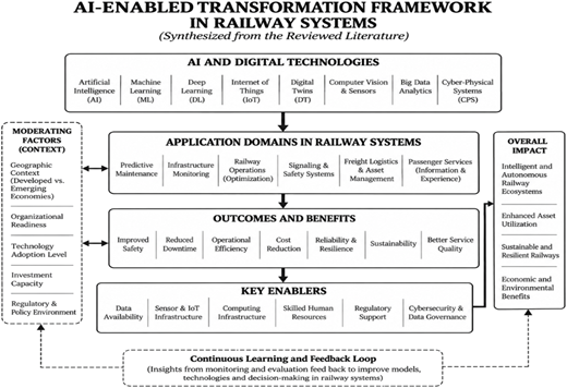 A diagram of the AI-enabled transformation framework in railway systems, showing technologies, application domains, outcomes, and impacts.