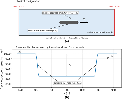 Two images show the physical configuration and free-area distribution of a train in a tunnel.
