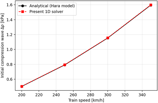 A line graph comparing initial compression wave amplitude against train speed, showing a linear increase.