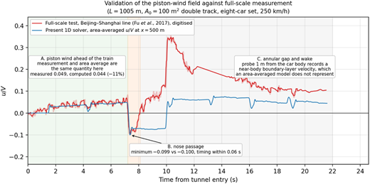 A line graph comparing measured and computed piston-wind field values over time.
