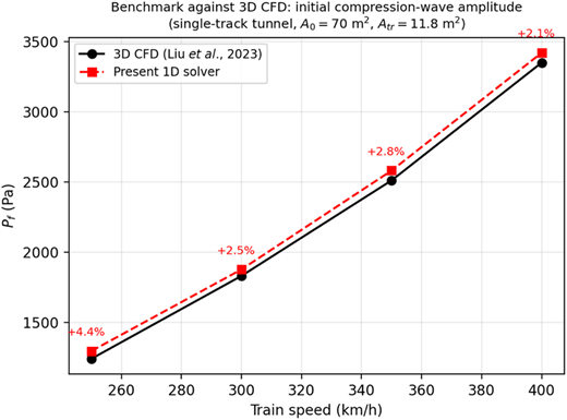 A line graph comparing initial compression-wave amplitude against train speed for a single-track tunnel.
