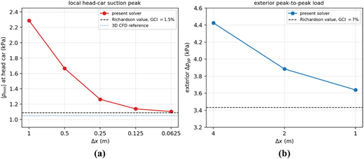 Two line graphs showing grid-refinement behaviour for local head-car suction peak and exterior peak-to-peak load.