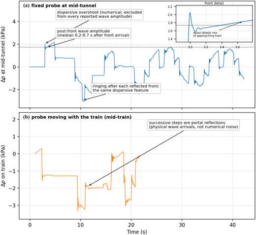 Two line graphs of pressure histories at mid-tunnel and on train body, showing wave amplitudes and reflections.