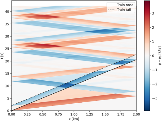 An xt wave diagram showing pressure field variations for a train, with solid and dashed lines marking the train nose and tail trajectories.