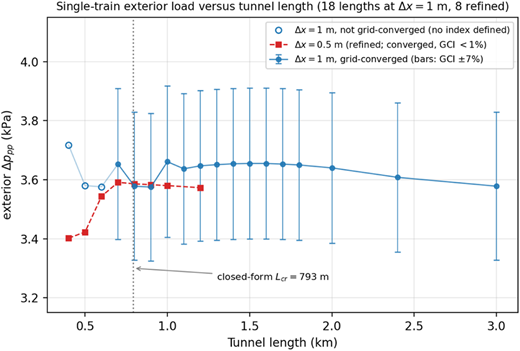 A line graph of exterior load versus tunnel length, showing three data series with error bars.