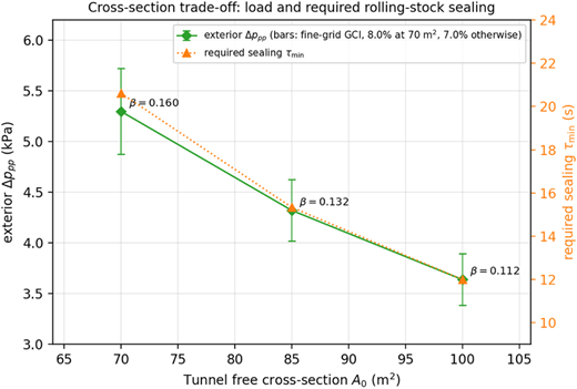 A line graph showing the relationship between tunnel free cross-section and exterior peak-to-peak load and required sealing time.