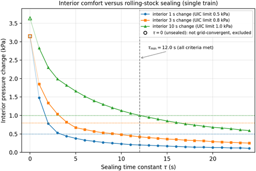 A line graph showing interior pressure change versus sealing time constant for a single train.