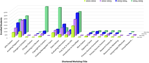 A grouped vertical bar chart shows student enrollment in workshops from 2021 to 2025, by year.