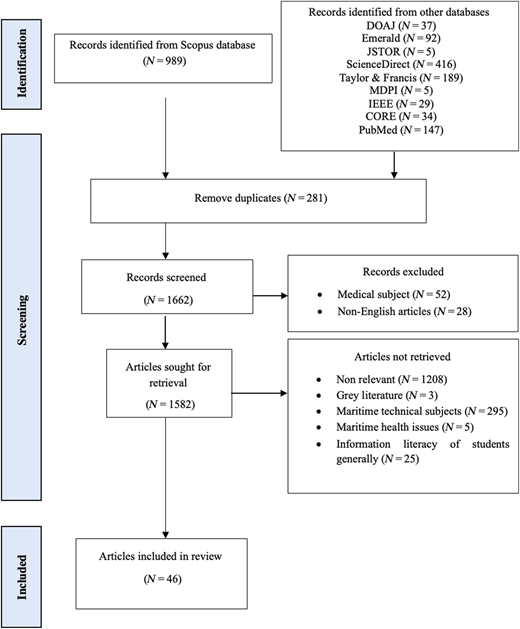 A flowchart illustrating the process of identifying, screening, and including articles for a review.