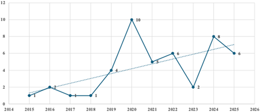 A line graph showing publications per year from 2014 to 2025.