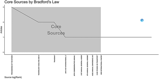 A line graph showing core sources according to Bradford's law.