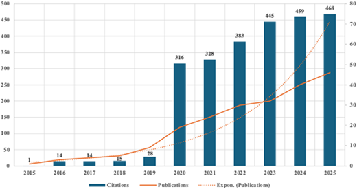 A bar graph showing cumulative publications and citations over time.
