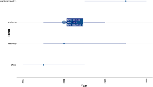 A line graph showing the frequency of terms over time.