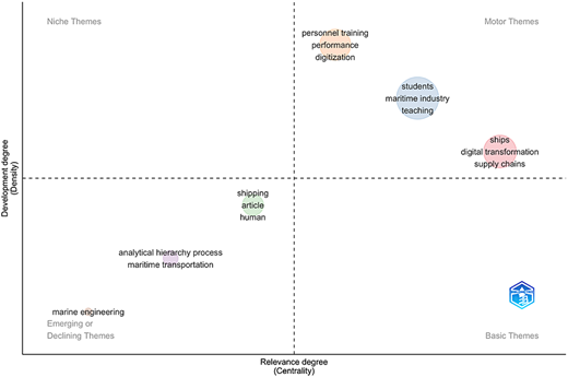 A scatter plot showing the relationship between relevance degree and development degree of various themes.