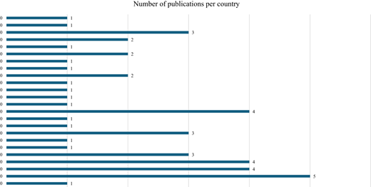 A horizontal bar graph showing the number of publications per country.