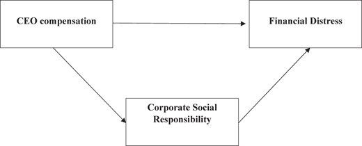 A diagram shows C E O compensation’s direct and indirect effect on financial distress via corporate social responsibility.