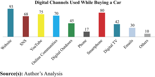 Most used digital channel Refer to the image caption for details.