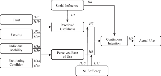 A flowchart showing relationships among trust, security, mobility, usefulness, and continuous intention of use.