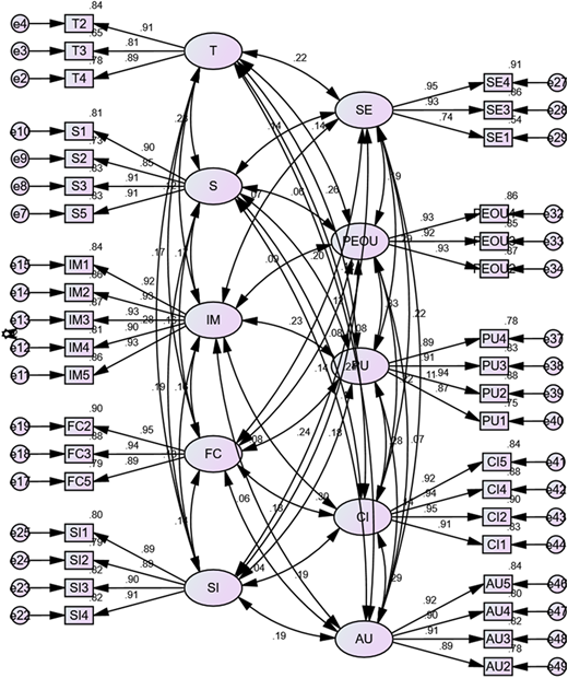 A S E M diagram of ten latent variables with observed indicators and numbered path arrows.