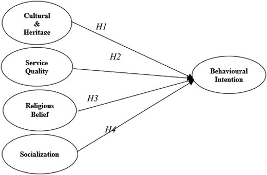A model links cultural and heritage, service quality, religious belief, and socialization to behavioral intention.