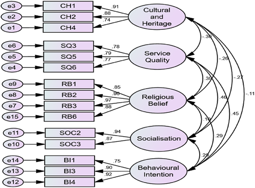 A framework links cultural, service, religious, and social beliefs with behavioral intention with path coefficients.