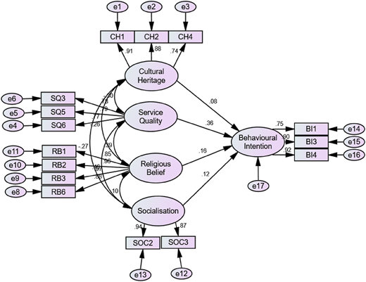 A model shows service quality, religious belief, and socialisation significantly affect behavioural intention.
