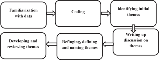 A flowchart shows six stages of thematic analysis connected by directional arrows.