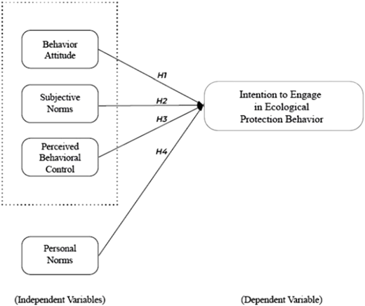A diagram of a conceptual model showing factors influencing ecological protection behavior.