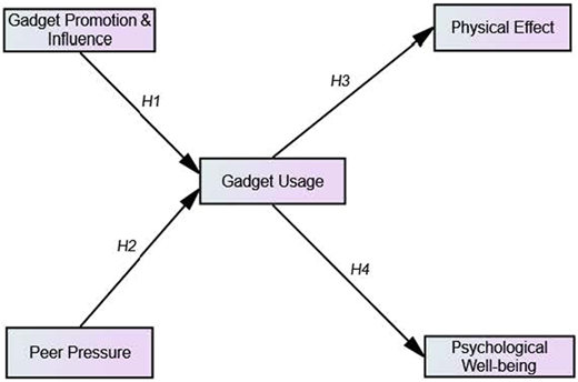 A diagram of the conceptual framework for gadget usage and its effects.