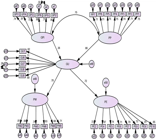 A structural model diagram with labeled components and arrows indicating relationships.