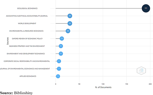 Sources relevance by the number of publications Refer to the image caption for details.