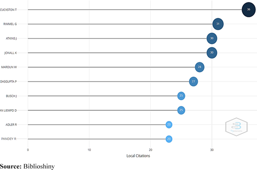 Most local cited authors Refer to the image caption for details.
