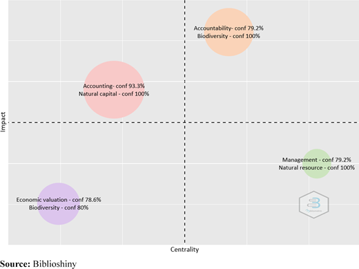 Thematic clusters by documents coupling from 2000 to 2015 Refer to the image caption for details.