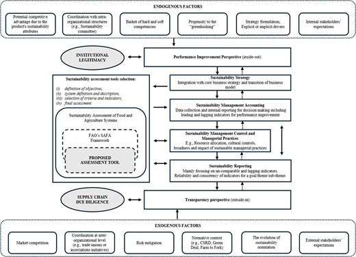A framework diagram displays endogenous and exogenous factors influencing sustainability assessment in agri-food systems, including institutional legitimacy, performance perspectives, and supply chain due diligence.
