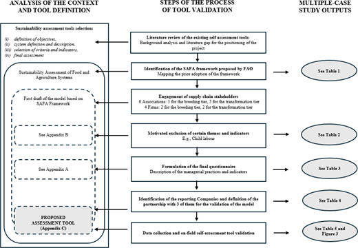 A flowchart outlines the validation process for a sustainability assessment tool, from framework identification to stakeholder engagement and data collection.