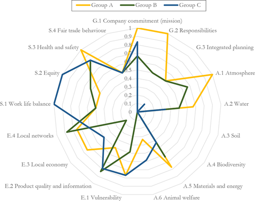 A radar chart comparing three groups across multiple criteria related to sustainability, such as equity and local economy, with distinct lines representing each group.