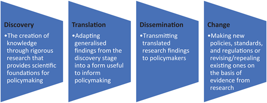 Four triangular panels labelled Discovery, Translation, Dissemination, and Change, with descriptions of each phase in research and policymaking.