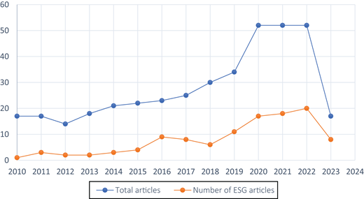 Line graph comparing total articles and E S G articles from 2010 to 2023, showing trends over time with distinct blue and orange lines.