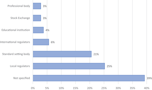 A horizontal bar chart displaying the percentage distribution of regulatory bodies identified as beneficiaries of research information presented in the analysed papers.