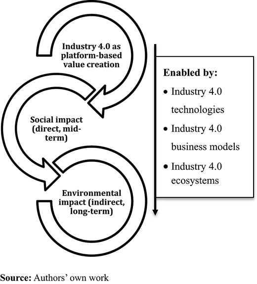 A flow diagram shows Industry 4.0 platform based value creation linked to social and environmental impacts and enabling factors.